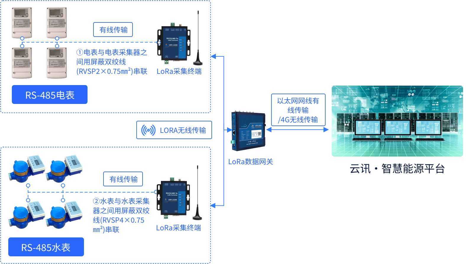 485转LoRa通讯