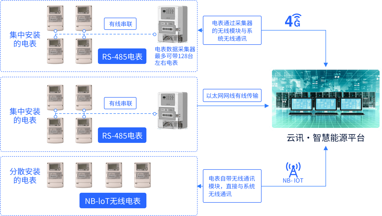 485通讯、NB混合通讯