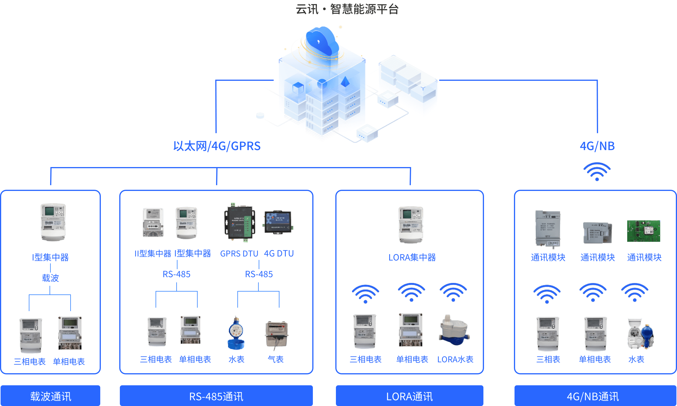 通讯方案